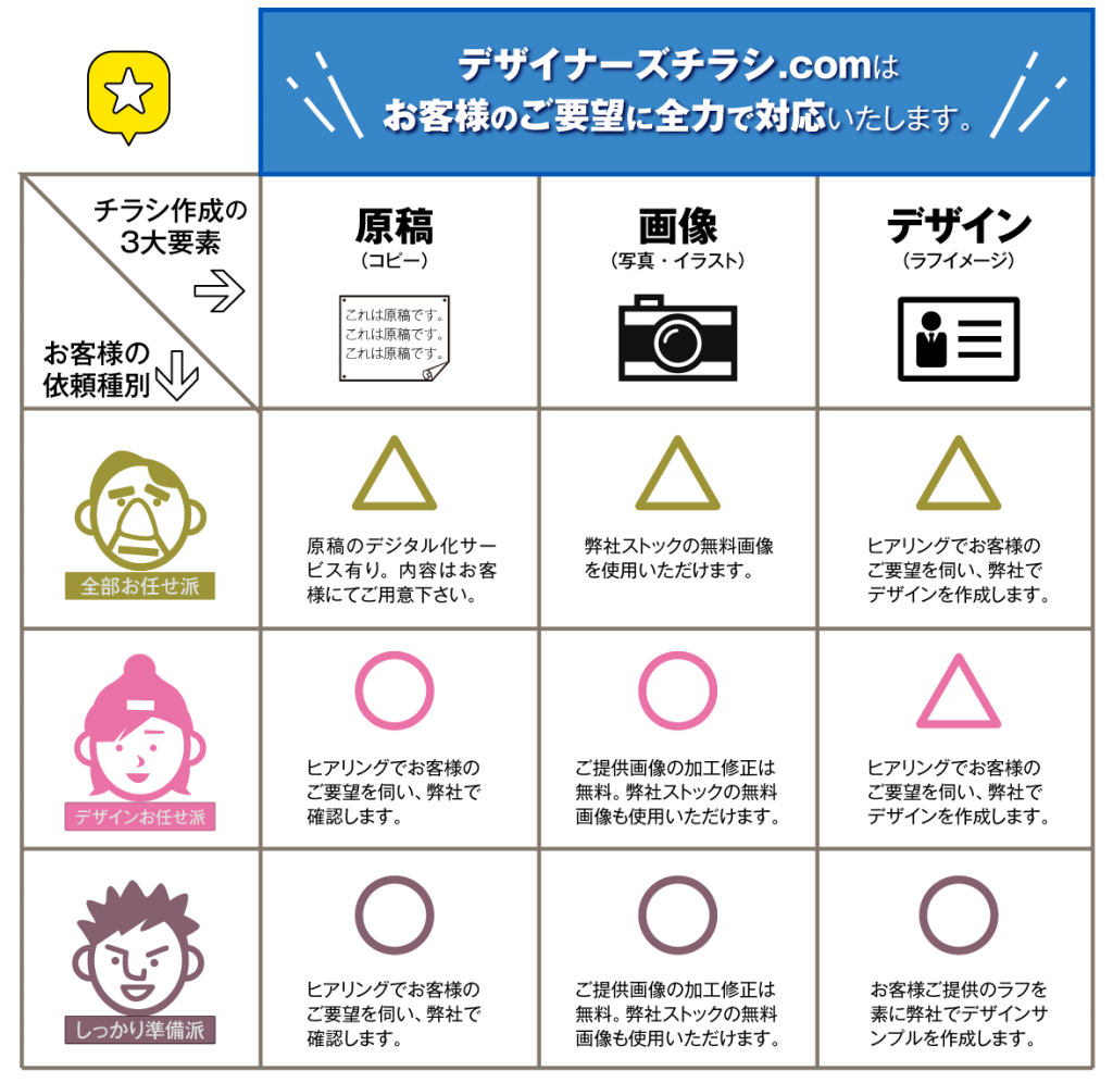 お客様の様々なご要望に対応いたします。