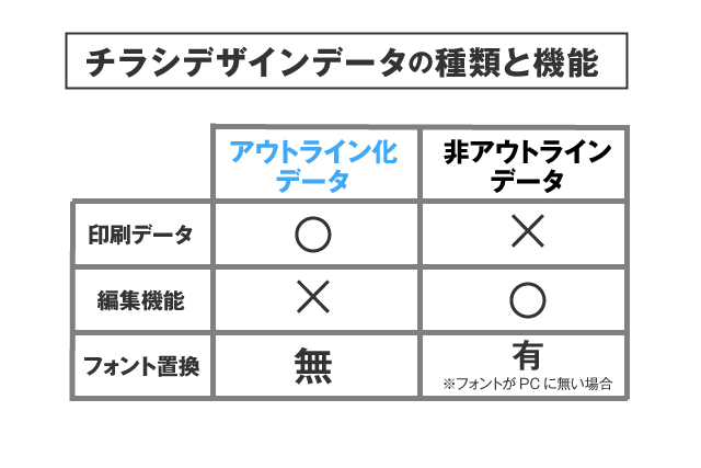 チラシデザインデータの種類と機能