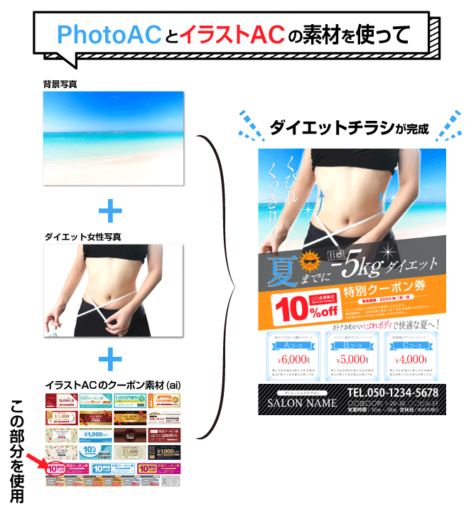 PhotoACから２枚の写真、イラストACから4つの画像（太陽、クーポン、リボン素材、フレーム素材）を使い、ダイエットチラシが完成！