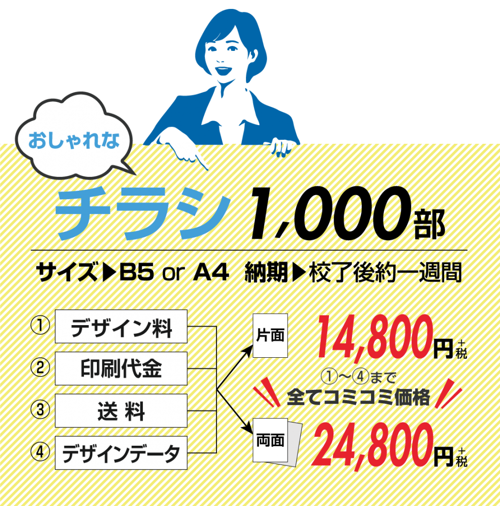 【おしゃれなチラシ】1000部、サイズB5orA4納期:校了後約一週間
デザイン料+印刷代金+送料+デザインデータ全部コミで片面14,800円、両面24,800円